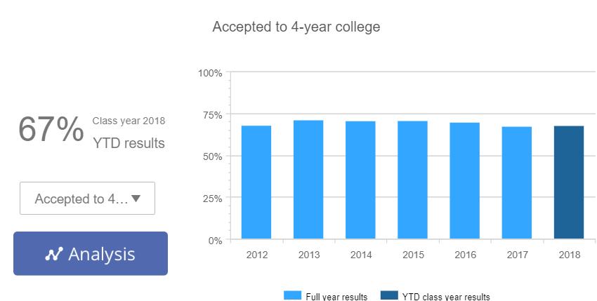 COLLEGE APPLICATION & MATRICULATION STATISTICS (2012-2018) This annual survey is taken just prior to graduation by all OPHS Seniors.