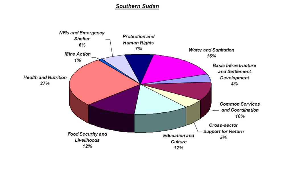 Emergency Humanitarian Action Health Situation Analysis O ver the period of January to February, 2008, the general health situation across Southern Sudan remained to be calm in terms of diseases