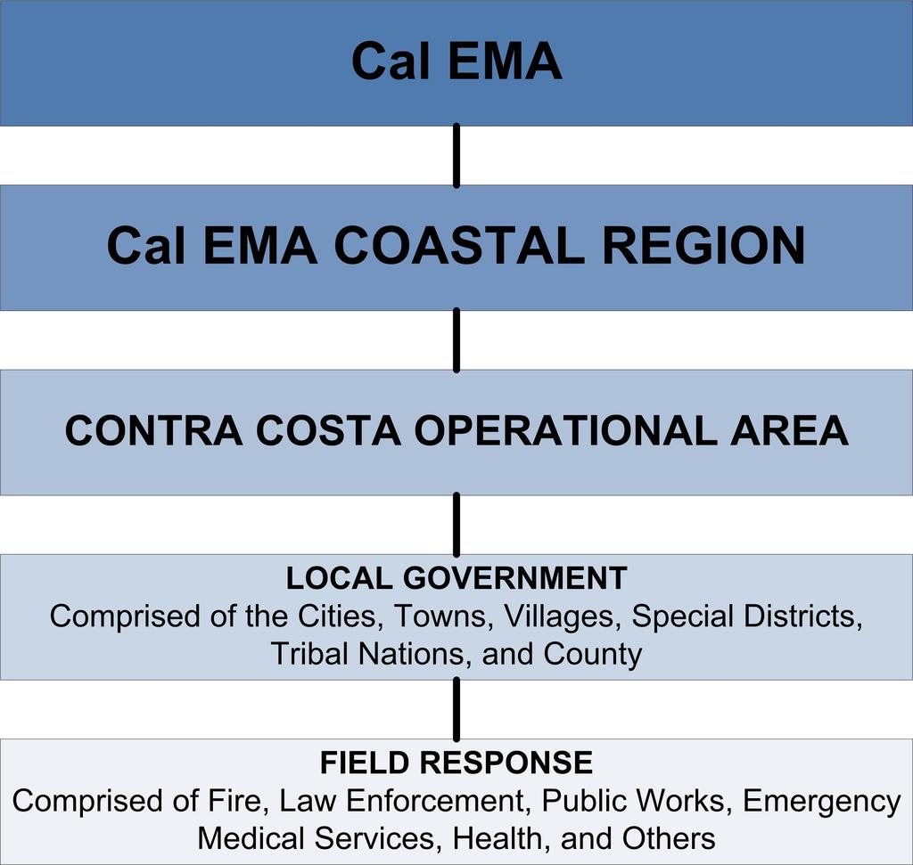 EMERGENCY OPERATIONS CENTER COORDINATION WITH VOLUNTEER AND PRIVATE AGENCIES Local jurisdictions Emergency Operations Centers will generally be a focal point for coordination of response activities