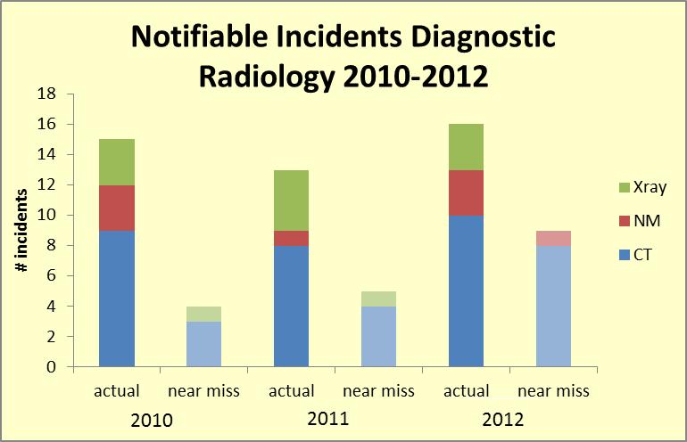 From the data, there would appear to be no correlation between the decision to inform the patient of the incident and the incident type or severity.