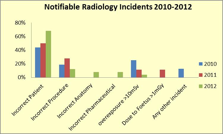 Figure 3 Incidents by Type Notifiable incidents in Radiotherapy Near misses of an incident in Radiotherapy that meets the guidelines are reported to MERU for the purposes of learning and to prevent