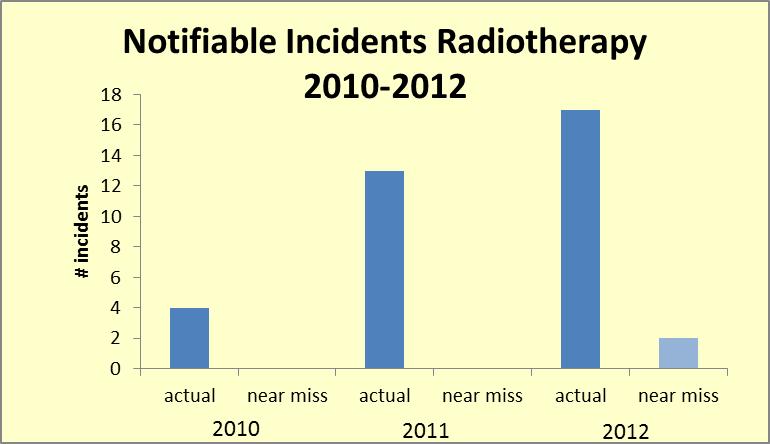 The total number of notifiable incidents in Radiotherapy have increased year on year as the external reporting process becomes embedded into the internal incident reporting structures at locations.