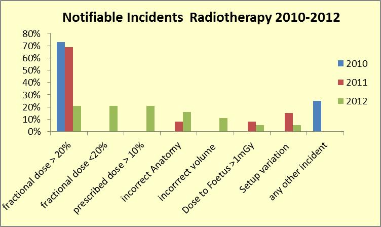 determine in many cases. It is anticipated that the utilisation of the Radiotherapy template form should alleviate difficulties in identifying the root cause of incidents.