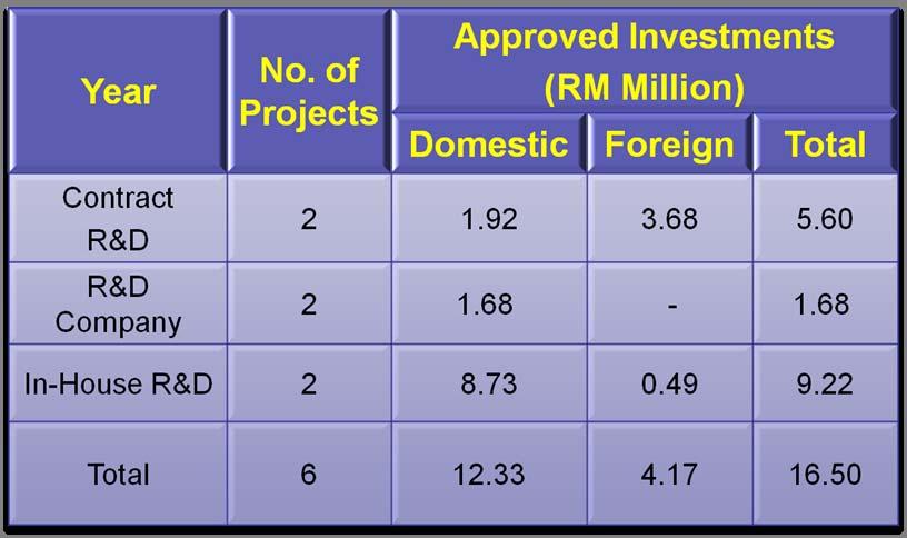 R&D Projects Approved Life Sciences ( 1995 June 2009 ) Areas : - Drug
