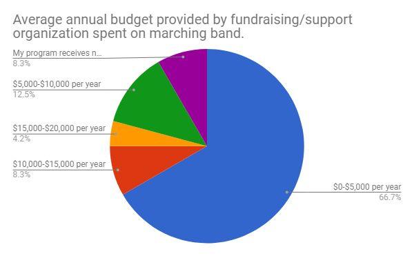 Support Group Marching Band Budget Based on a 2017
