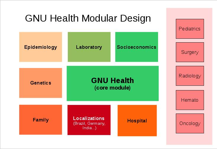 GNU Health :