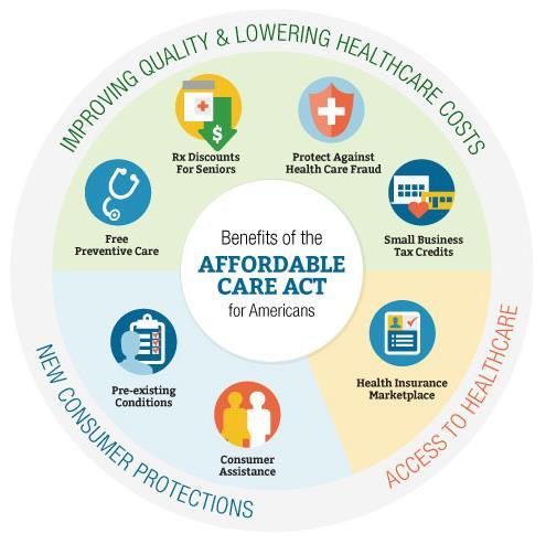 2010: Affordable Care Act Goals Universal access to basic coverage Control costs Improve