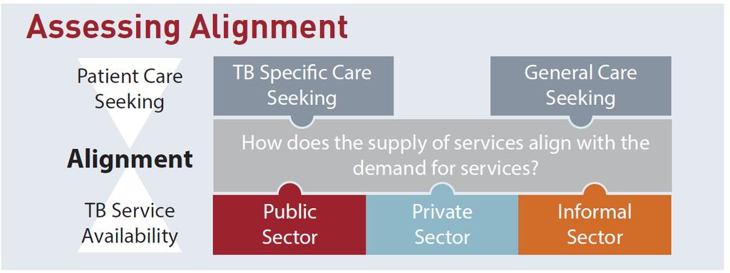 The goal: Meeting patients where they are Reaching all TB patients: To reach all patients and avoid delays in diagnosis, treatment, and cure, TB services must be available