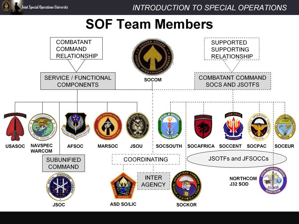 Now that you have an understanding of the three levels of Joint Command and the command relations and authorities we can apply these to the Special Operations Forces team.