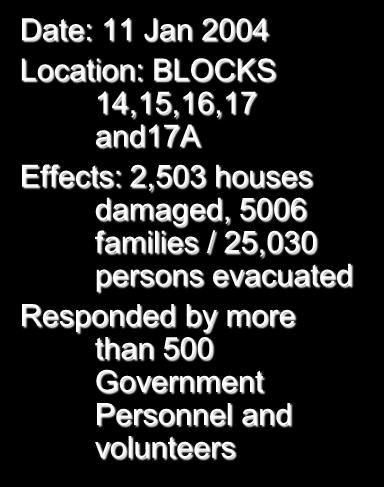 Effects: 2,503 houses