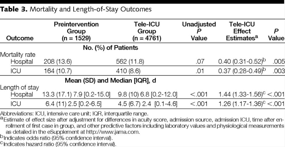 From: Hospital Mortality, Length of Stay, and Preventable Complications Among Critically Ill Patients Before and After Tele-ICU Reengineering of Critical Care