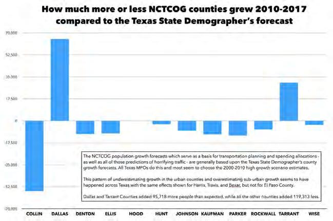 A huge element of this debate is the @NCTCOGtrans growth forecasts that underpin funding allocations, travel demand models, etc.