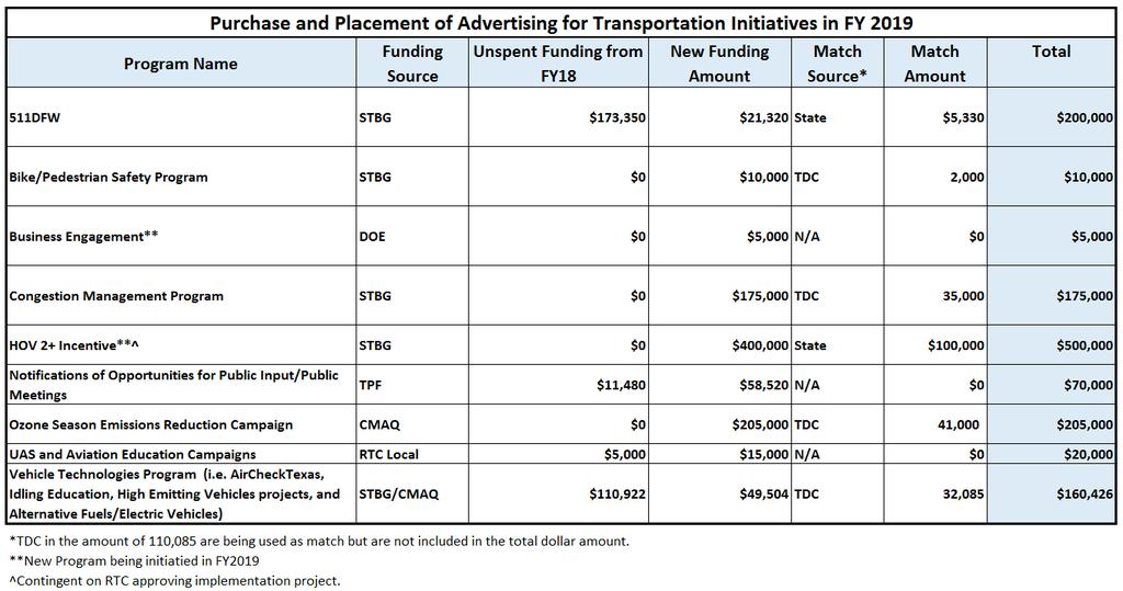 Anticipated Project Funding FY2019 Advertising for Transportation Initiatives were part of the FY2018 and FY2019 UPWP that was approved by the RTC and Executive Board in