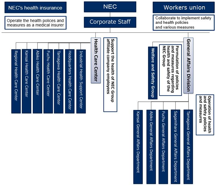 Promotion Framework At NEC, the General Affairs Division of NEC Corporation formulates its policies and measures including its Group companies in Japan, regarding health and safety for employees.
