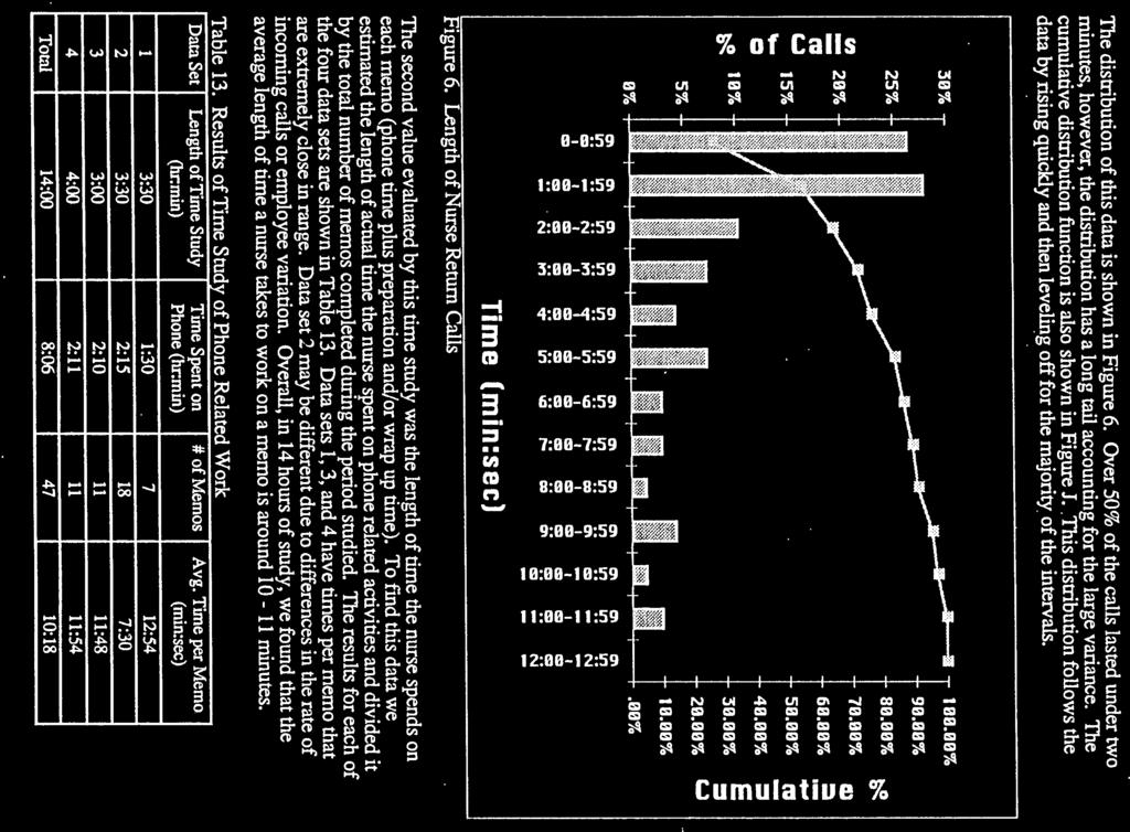 The distribution of this data is shown in Figure 6. Over 5% of the calls lasted under two minutes, however, the disthbution has a long tail accounting for the large variance.