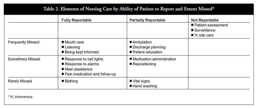 Patient Perceptions of Missed Nursing Care Kalisch, B et