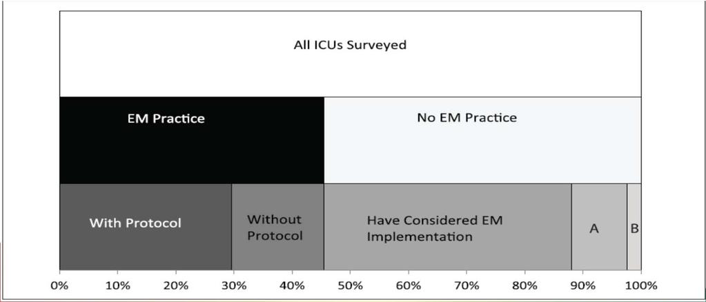 Environmental Scan of EM Practices 687 randomly selected ICU s stratified by regional density & size - 500 responded (73% response rate) Demographics: 51% academic affiliation, mixed medical/surgical