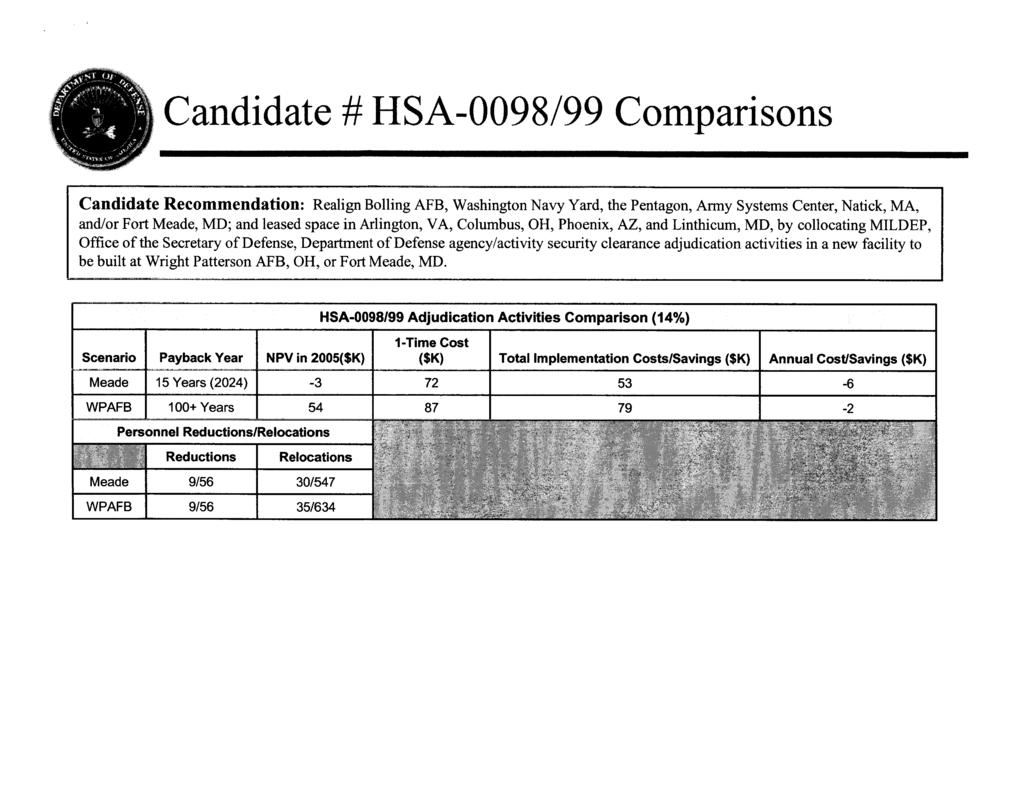 Candidate # HSA-98199 Comparisons Candidate Recommendation: Realign Bolling AFB, Washington Navy Yard, the Pentagon, Army Systems Center, Natick, MA, andor Fort Meade, MD; and leased space in