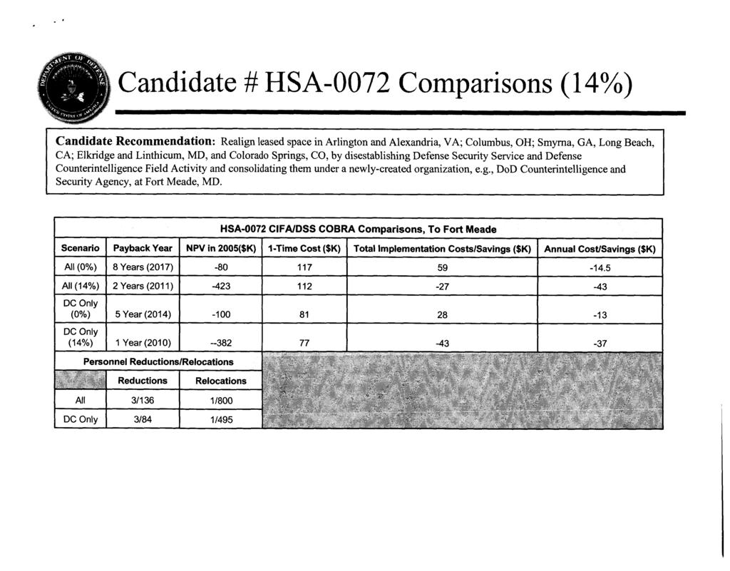 Candidate # HSA-72 Comparisons (1 4%) Candidate Recommendation: Realign leased space in Arlington and Alexandria, VA; Columbus, OH; Smyrna, GA, Long Beach, CA; Elkridge and Linthicum, MD, and