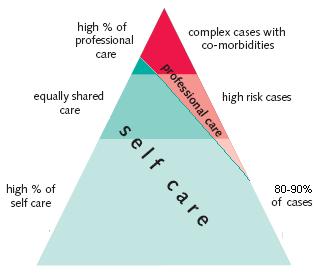 The importance of self care Enriching self care as agreed shared management