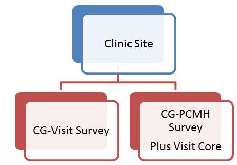possible the comparison of core CG-Visit results from primary care clinics that are health care homes to primary care clinics that are not health care homes.