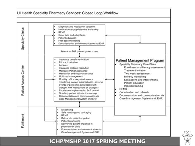 Overview of Specialty Management Program Prescriber e prescribes prescription/s to NW Medicine Specialty NM Specialty Pharmacist assesses patient specific parameters for fulfillment: indication,