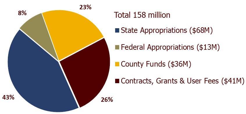 Available Funding, Budgeted Fiscal Year 2017 Distribution of Resources by
