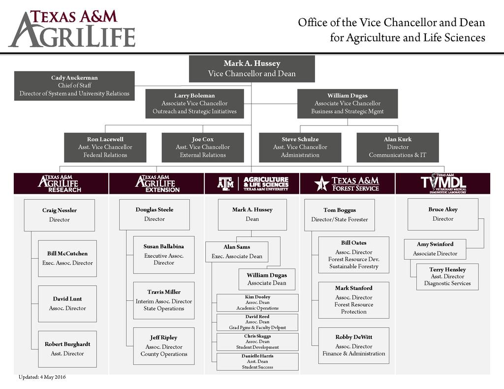 The following organizational chart illustrates the network that makes Extension unique across the State.