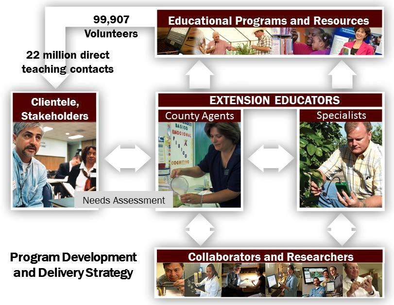 Program Development and Delivery Strategy: Three aspects of Extension s program development and delivery process are essential to success: our network of educators and volunteers, our collaboration