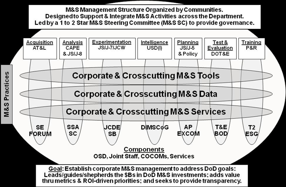 ENCLOSURE B DoD AND JOINT STAFF M&S MANAGEMENT OVERVIEW 1. DoD Directive 5000.