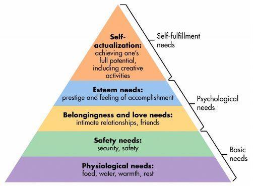 Maslow s hierarchy of needs McLeod, S. A. (2016).