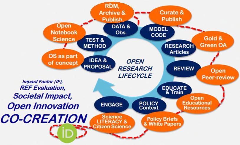 Open Data, Open Science and the Research Lifecycle (Foster) https://www.