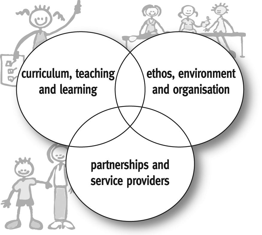 School health promotion Holistic model of health Portfolio of strategies Scientific theory Model of + + + practice 1.