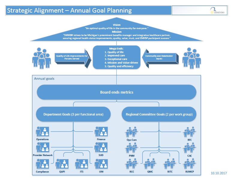 Attachment G SWMBH Strategic Alignment Goal Planning Flow
