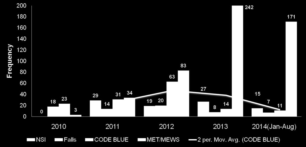 in Code blue occurence after 2012 Fig 2: Frequency