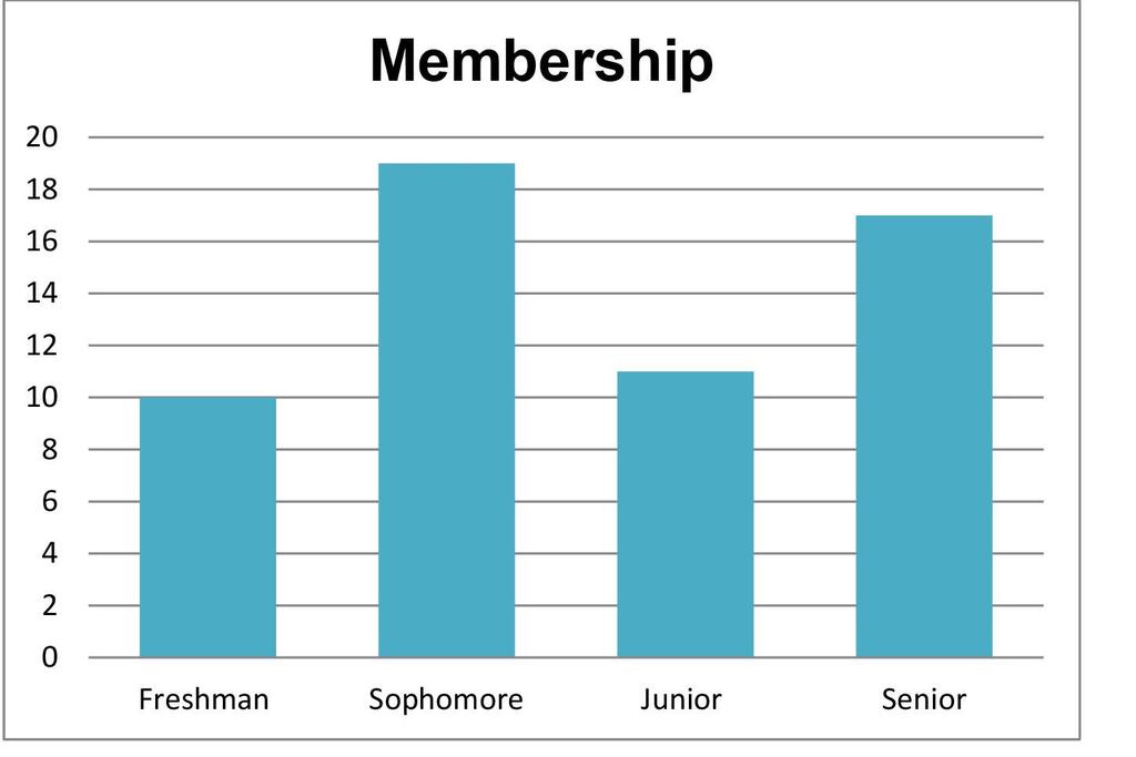 Budget/Membership KSU has consistently obtained 40-60 members yearly.