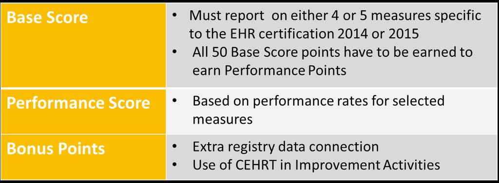 Advancing Care Information Requirements ACI Scoring