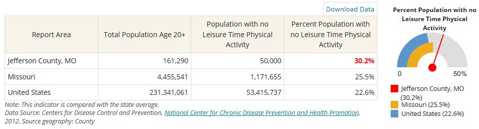 physical inactivity for Jefferson County: 30% of adults report not getting enough exercise or other physical activity (Jefferson Memorial Community Foundation Assessment - 2015) As of 2012, the