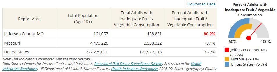 The following data were collected on nutrition for Jefferson County: Limited access to healthy foods when compared to counties with similar demographics (HHS Community Health Status Indicators 2010)
