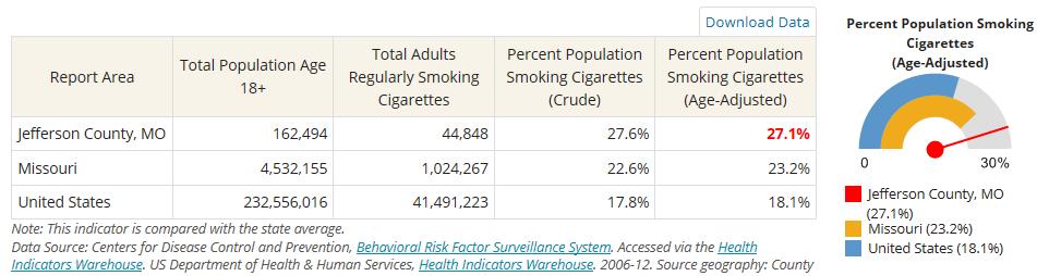 Tobacco Use The following data were collected on tobacco use for Jefferson County: In 2014, 27.