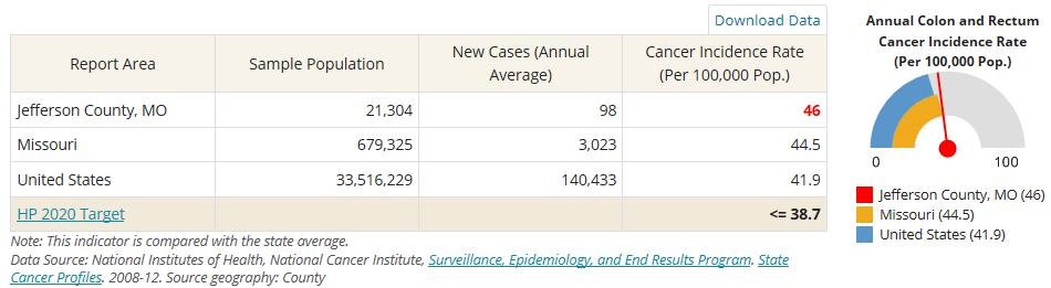 Annual incidence of colon cancer was also higher than the state and national rates, and significantly higher than the Healthy People 2020 target.