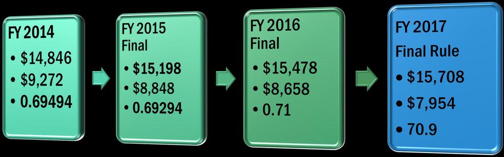 FY 2017 IRF PPS Final Rule Snapshot Standard Payment Rate Outlier Threshold Labor Share Wage