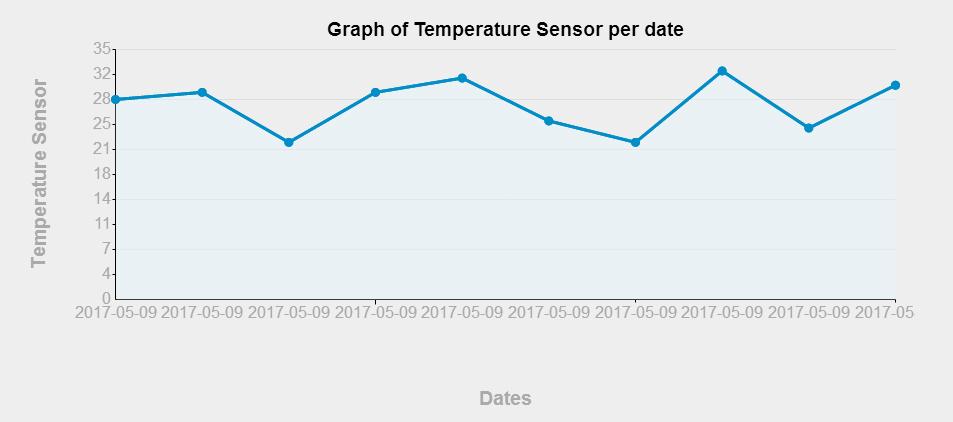 The graph in figure 3 is represented on the basis of dates on which the information related to the temperature of patient is created.