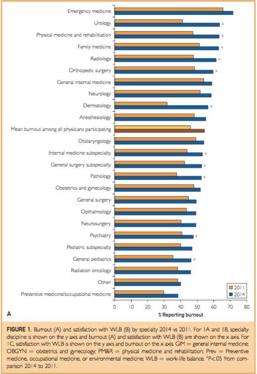 Workforce retention: Physician Resiliency and