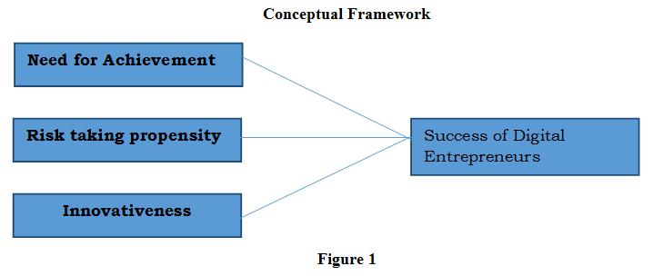 Witt(2010) highlights in their study that the need for refining the theory on the relationship between entrepreneur s various types of experience and the success of their start-ups.