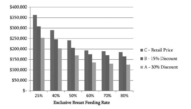Cost of Formula by Exclusive Breastfeeding Rates