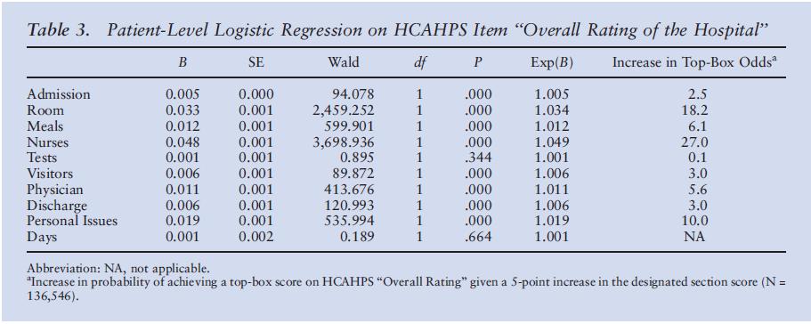 HCAHPS and P4P Improved communication leads to increased
