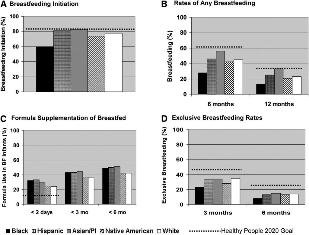 Breastfeeding and supplementation rates by ethnicity/race: National