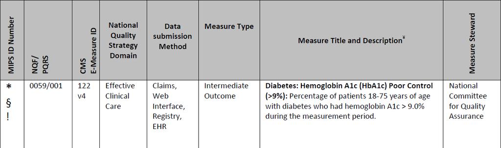 Table A: Proposed Individual Quality