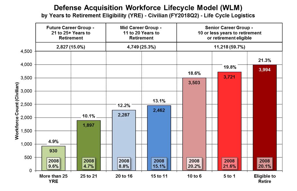 Logistics Workforce Lifecycle Model by YRE As of 31 Mar 2018
